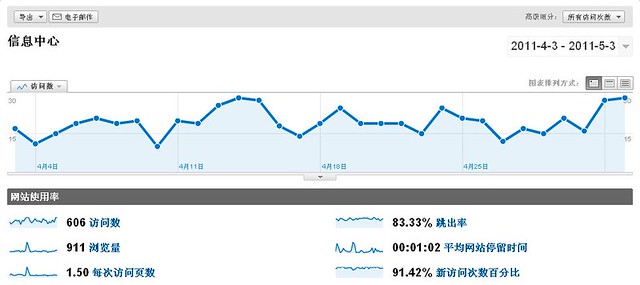 静风博客访问人数过600