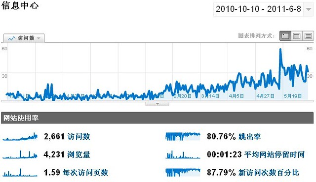 年访问数数据